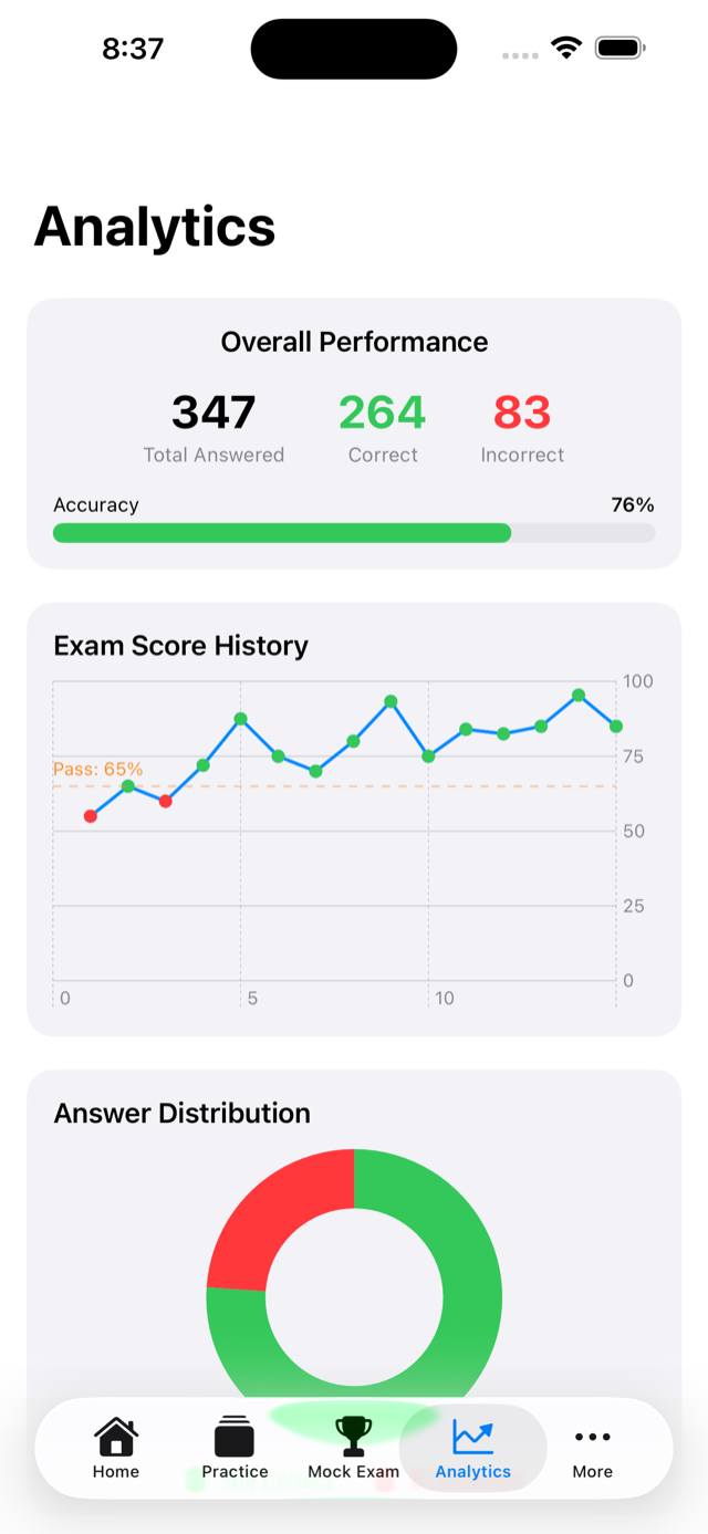 Analytics dashboard showing study progress and score trends